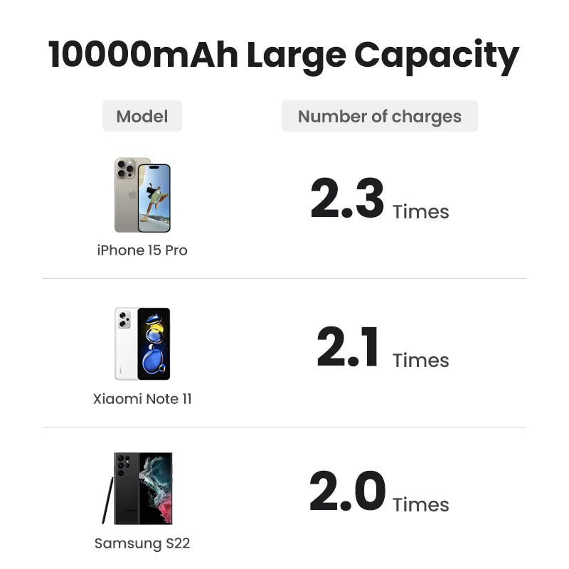 Ugreen power bank magnético 10,000 mAh Qi2 con carga inalámbrica